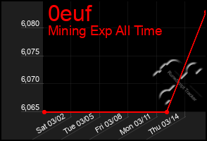 Total Graph of 0euf