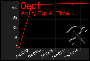 Total Graph of 0euf