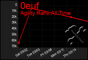 Total Graph of 0euf