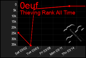 Total Graph of 0euf