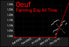 Total Graph of 0euf