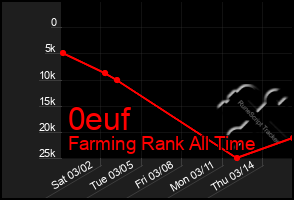 Total Graph of 0euf