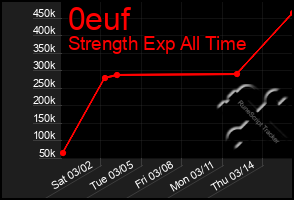 Total Graph of 0euf