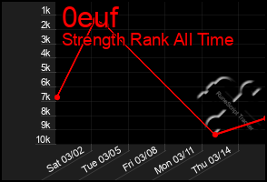 Total Graph of 0euf