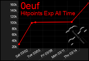 Total Graph of 0euf