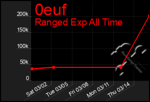 Total Graph of 0euf