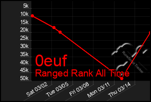 Total Graph of 0euf