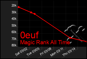 Total Graph of 0euf