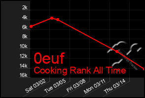 Total Graph of 0euf