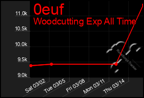 Total Graph of 0euf