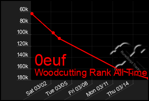 Total Graph of 0euf