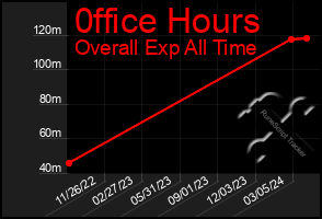 Total Graph of 0ffice Hours