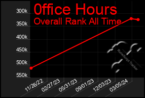 Total Graph of 0ffice Hours