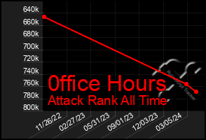 Total Graph of 0ffice Hours