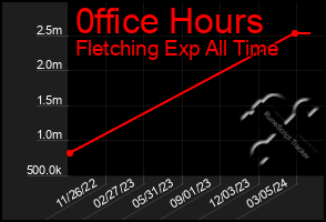 Total Graph of 0ffice Hours