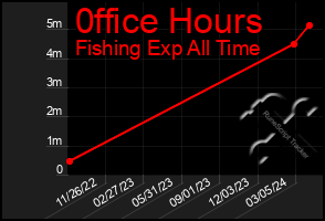 Total Graph of 0ffice Hours