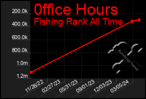 Total Graph of 0ffice Hours