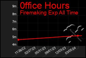 Total Graph of 0ffice Hours