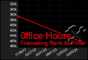 Total Graph of 0ffice Hours