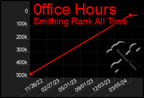 Total Graph of 0ffice Hours