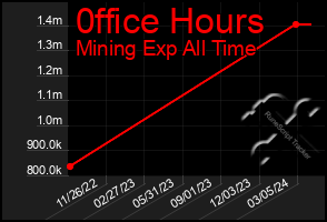 Total Graph of 0ffice Hours