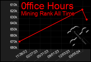 Total Graph of 0ffice Hours