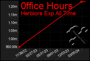 Total Graph of 0ffice Hours