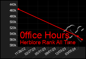 Total Graph of 0ffice Hours