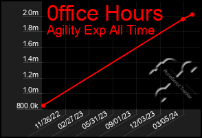 Total Graph of 0ffice Hours