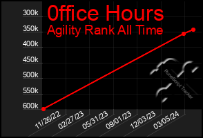 Total Graph of 0ffice Hours