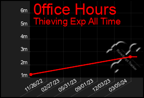 Total Graph of 0ffice Hours