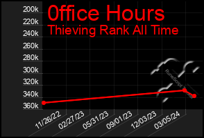 Total Graph of 0ffice Hours