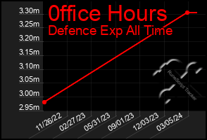 Total Graph of 0ffice Hours