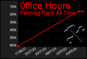 Total Graph of 0ffice Hours