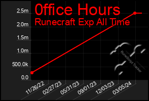 Total Graph of 0ffice Hours