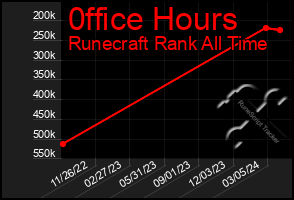 Total Graph of 0ffice Hours