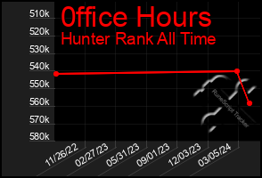 Total Graph of 0ffice Hours