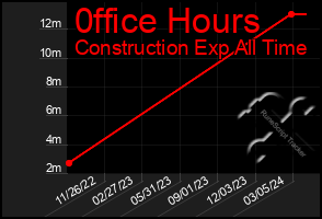 Total Graph of 0ffice Hours