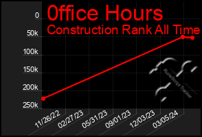 Total Graph of 0ffice Hours