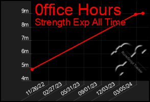 Total Graph of 0ffice Hours