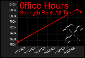 Total Graph of 0ffice Hours