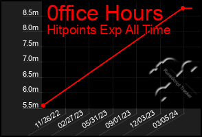 Total Graph of 0ffice Hours