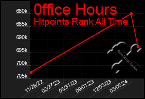 Total Graph of 0ffice Hours