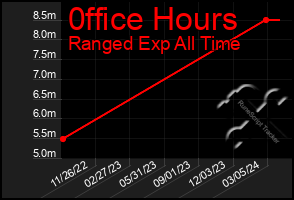 Total Graph of 0ffice Hours