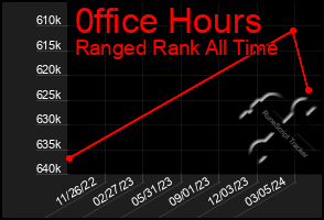 Total Graph of 0ffice Hours