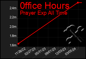 Total Graph of 0ffice Hours