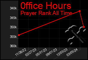 Total Graph of 0ffice Hours