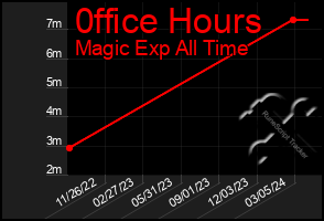 Total Graph of 0ffice Hours