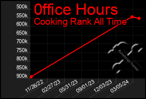 Total Graph of 0ffice Hours