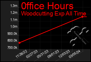 Total Graph of 0ffice Hours